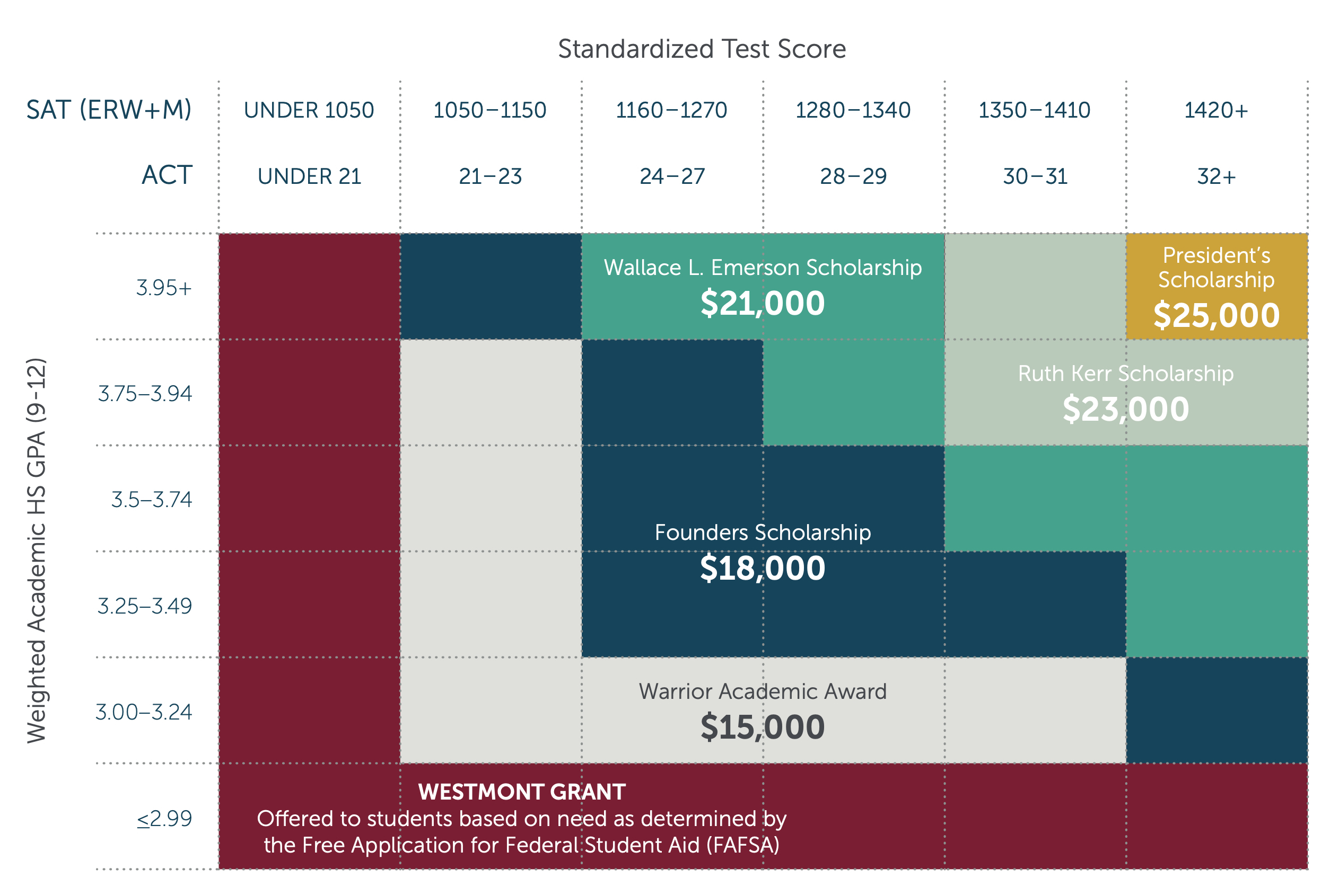 Scholarships Westmont College